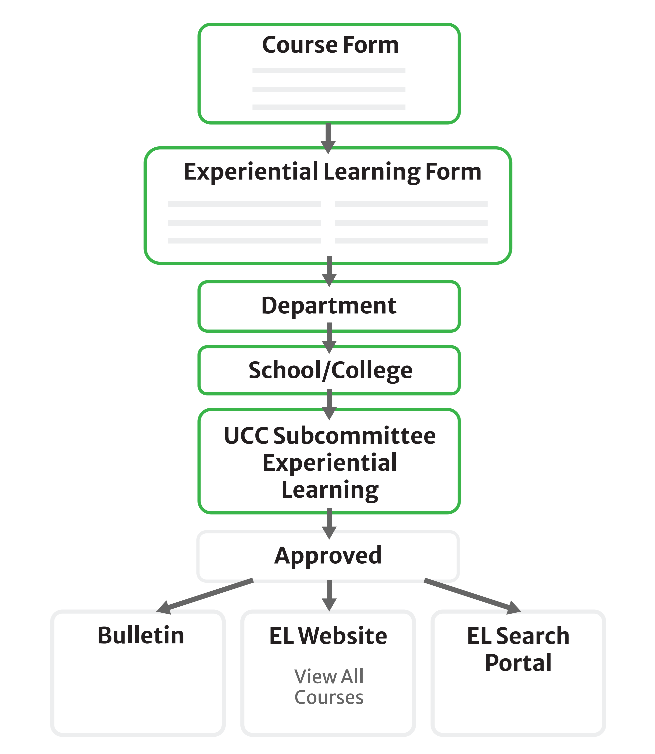 CAPA – Experiential Learning – Courses Workflow Routing diagram